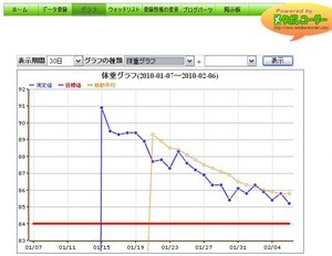 青い線が体重。 青い線が体重。