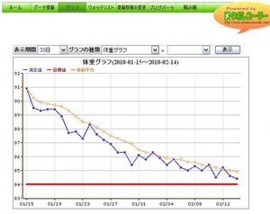 1ヶ月で6.5キロ減量 1ヶ月で6.5キロ減量